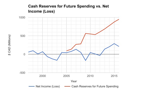 Cash Reserves for Future Spending vs. Net Income or Loss
